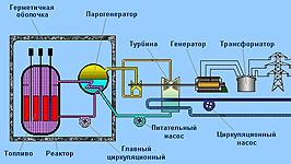 Что представляет собой АЭС? <br /><br />